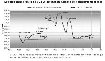 carbon dioxide graph