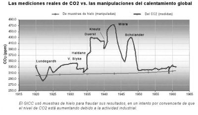 carbon dioxide graph